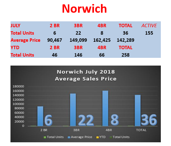 Norwich Real Estate Monthly Update from Norwich Realtor Bridget Morrissey