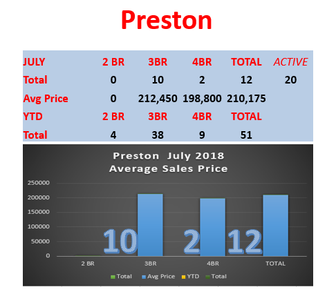 Preston July Real Estate Prices from Preston Realtor Bridget Morrissey