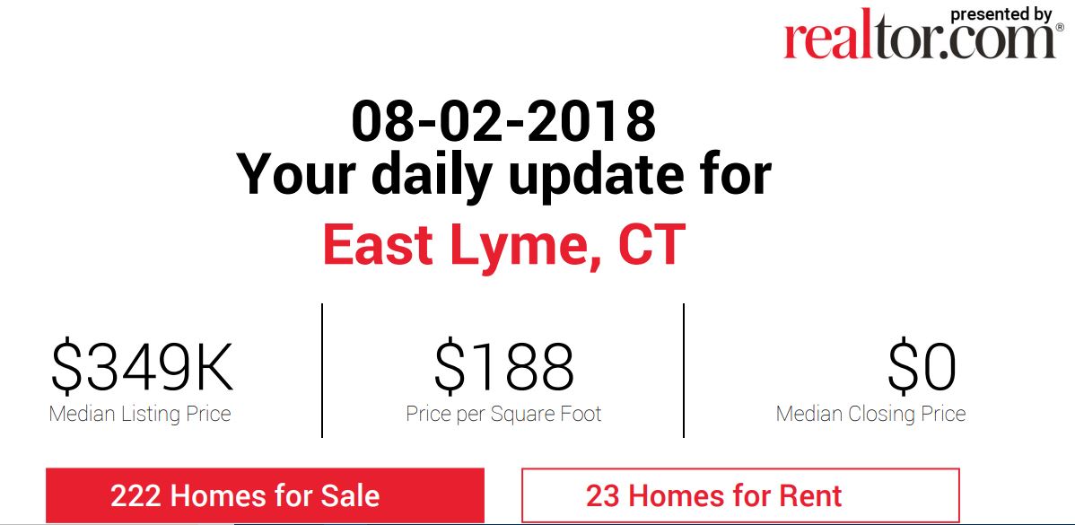 East Lyme Daily Real Estate Market Update by Realtor Bridget Morrissey