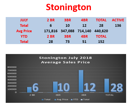 Stonington Real Estate prices for July 2018 from Stonington Realtor Bridget Morrissey