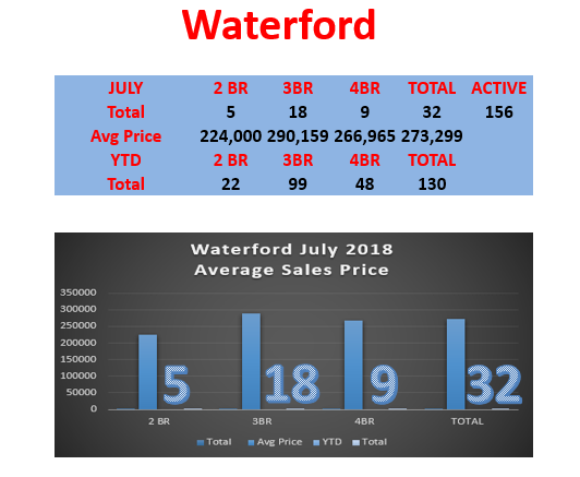 Waterford Real Estate Monthly update by Waterford Realtor Bridget Morrissey