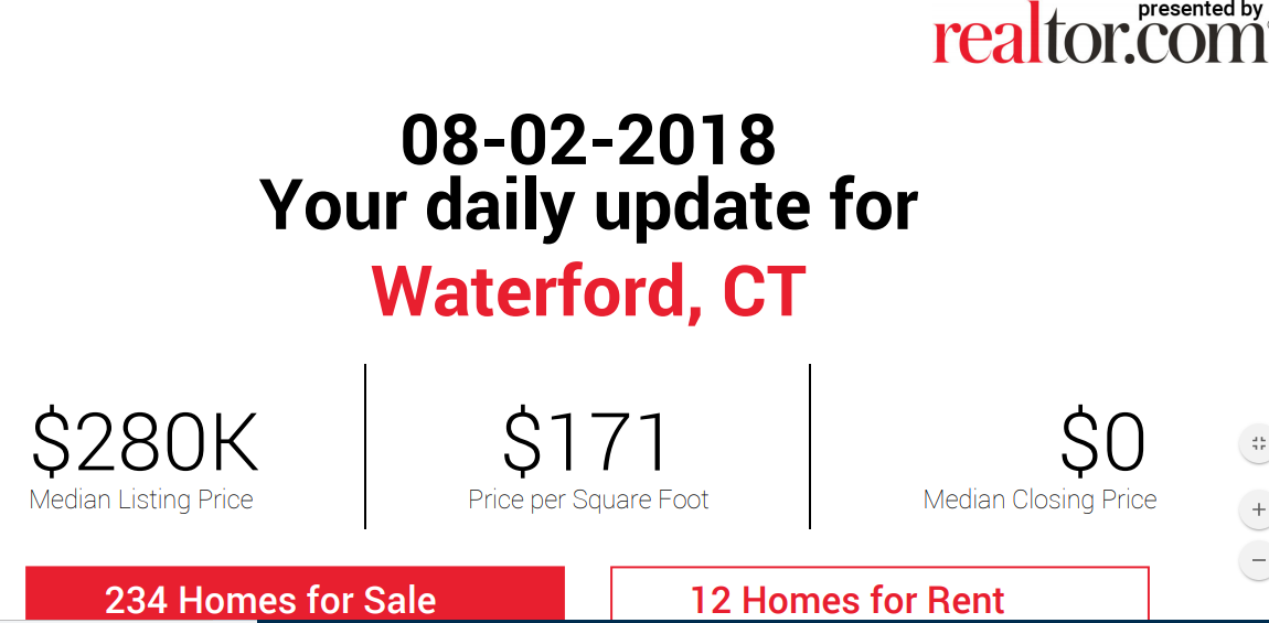 Waterford Real Estate Daily Update by Waterford Realtor Bridget Morrissey