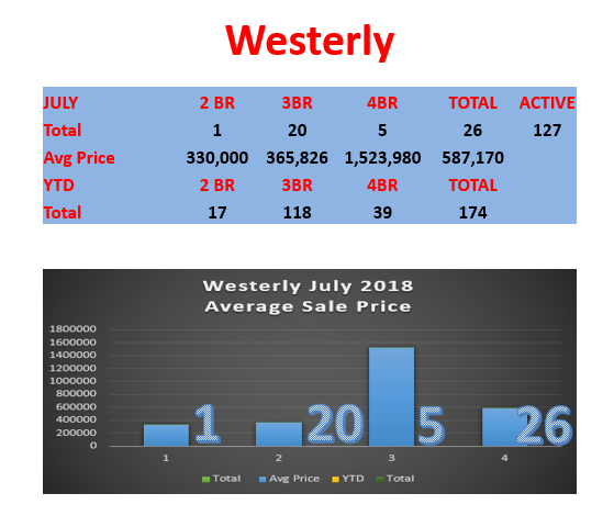 Westerly Real Estate Market Report August 2018 from Westerly Realtor Bridget Morrissey