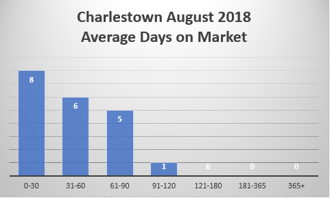 Charlestown Real Estate Days on Market Reoprt August 2018  from Charlestown Realtor Bridget Morrissey