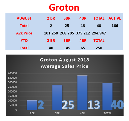 Groton Real Estate MArket Report by Groton Realtor Bridget Morrissey
