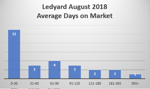  Ledyard Realtor Bridget MorrisseyLedyard Real Estate average days on market August 
