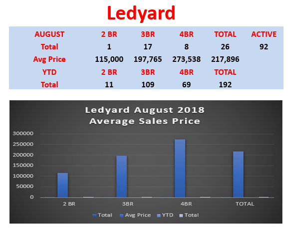 Ledyard Real Estate Market Report August by Ledyard Realtor Bridget Morrissey