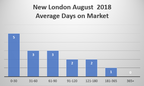 New London Real Estate average days on the market report from New London Realtor Bridget Morrissey