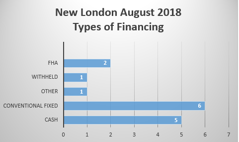 New London Real Estate August 2018 report on types of Financing used by buyers provided by New London Realtor Bridget Morrissey