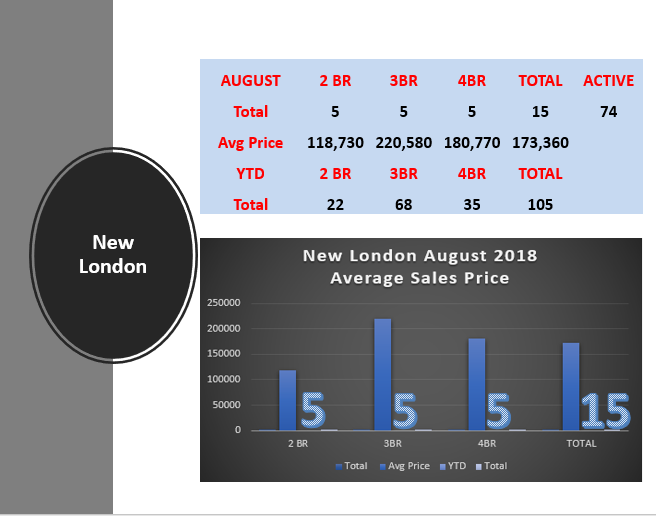 New London Real Estate Market Report from New London Realtor Bridget Morrissey