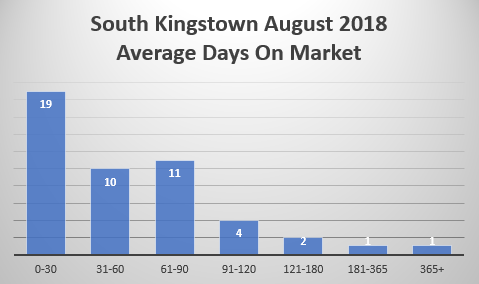 South Kingstown Real Estate Market Report average days on market August 2018 by South Kingstown Realtor Bridget Morrissey