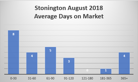 Stonington Real Estate average days on market from Stonington Realtor Bridget Morrissey