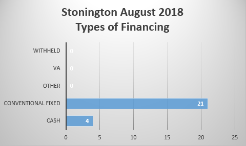 Stonington August 2018 Real Estate Sales types of financing by Stonington Realtor Bridget Morrissey