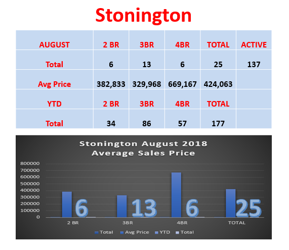 Stonington Augus 2018 Real Estate Market Report from Stonington Realtor Bridget Morrissey