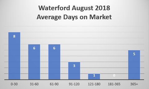 Waterford Real Estate average days on Market August 2018 by Waterford Realtor Bridget Morrissey