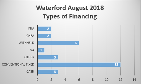 Waterford Real Estate types of buyer financing August 2018 by Waterford Realtor Bridget Morrissey
