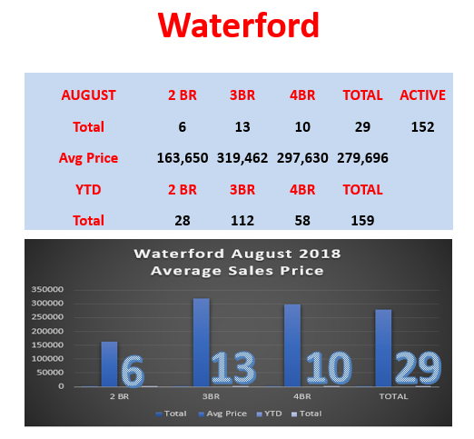 Waterford Real Estate Market Report by Waterford Realtor Bridget Morrissey