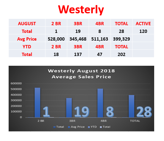 Westerly Real Estate Market Report August by Westerly Realtor Bridget Morrissey