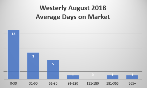 Westerly Real Estate Average Days on Market August 2018 by Westerly Realtor Bridget Morrissey