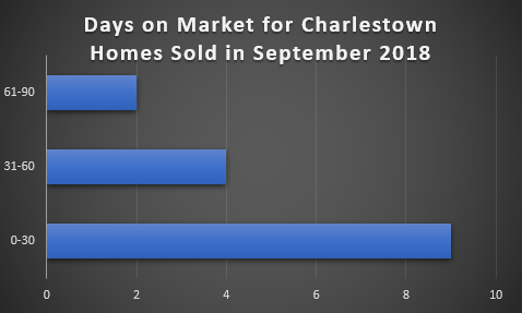 Charlestown homes sold Days on Market Report September 2018 from Charlestown Realtor Bridget Morrissey