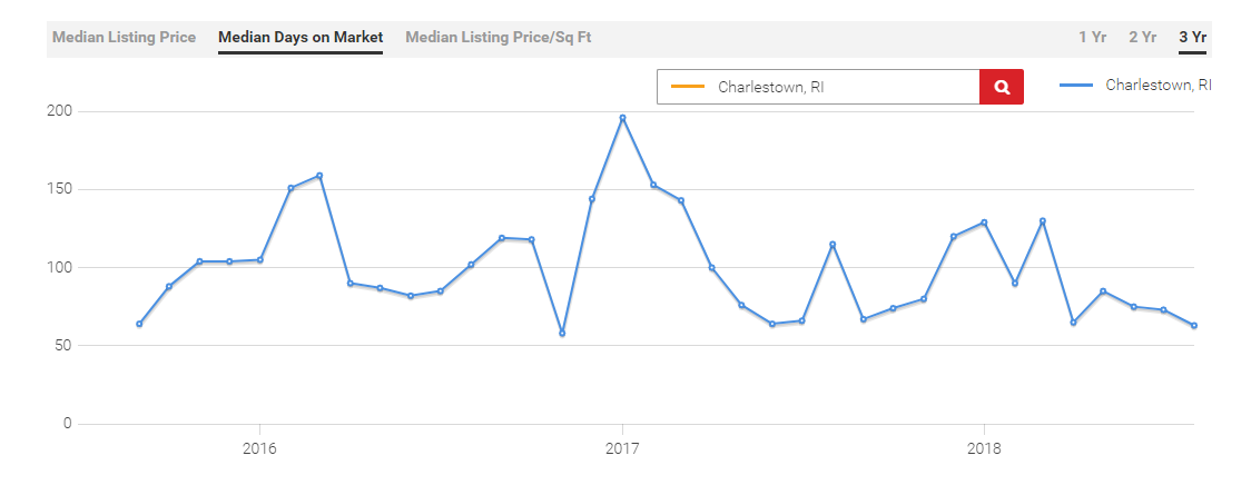 Charlestown Real Estate Market Reoprt September 2018 from Charlestown Realtor Bridget Morrissey