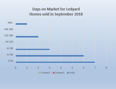 Ledyard Days on Market for homes sold in September 2018 report from Ledyard Realtor Bridget Morrissey