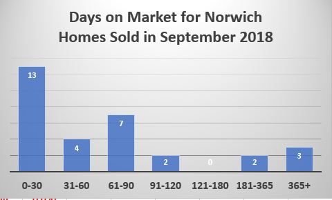Days on market report for Norwich homes sold in September 2018 by Norwich Realtor Bridget Morrissey