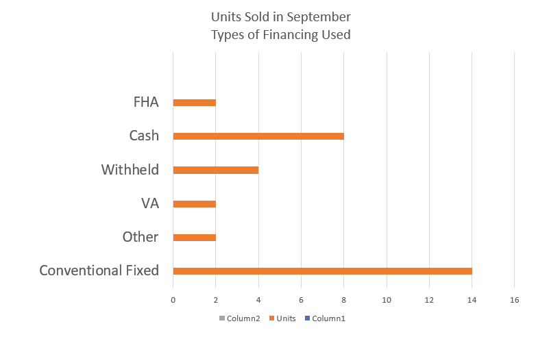 East Lyme types of financing used for homes sold in September 2018 from East Lyme Realtor Bridget Morrissey