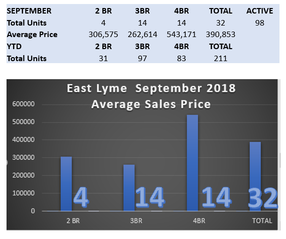 East Lyme Real Estate Market Report form East Lyme Realtor Bridget Morrissey