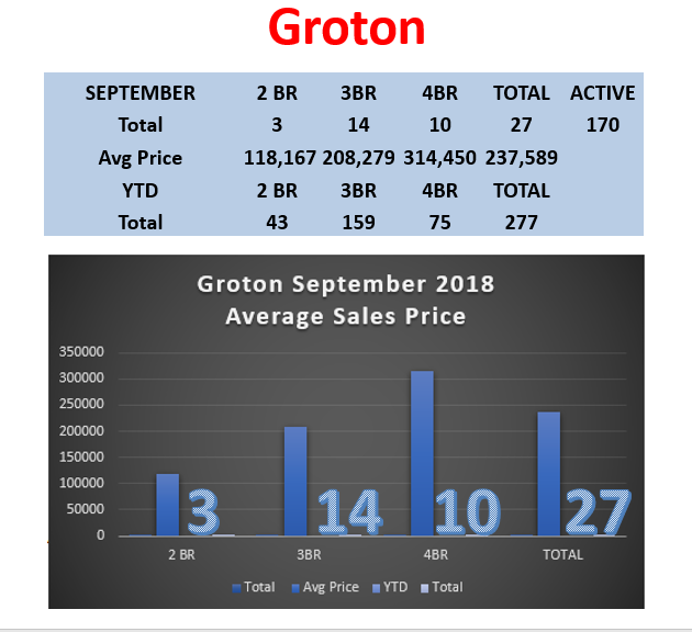Groton Real EstateMarket Report by Groton Realtor Bridget Morrissey