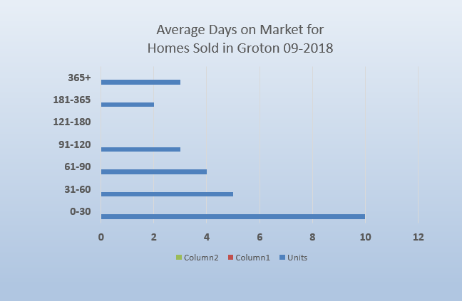Groton Homes sold in September 2018 Average Days on MArket from Groton Realtor Bridget Morrissey