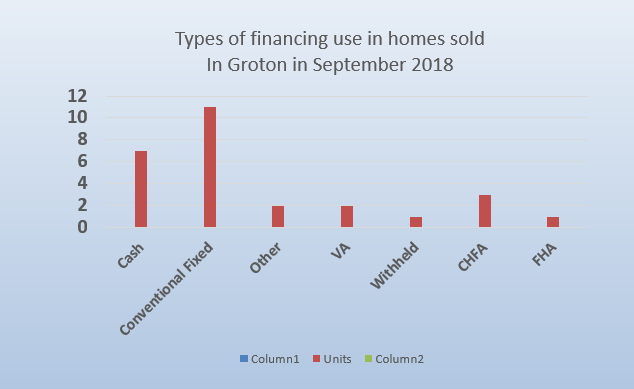 Types of financing used in Groton for homes sold in September 2018 from Groton Realtor Bridget Morrissey