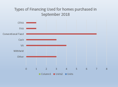 Ledyard types of financing for haomes sold in September 2018 report from Ledyard Realtor Bridget Morrissey