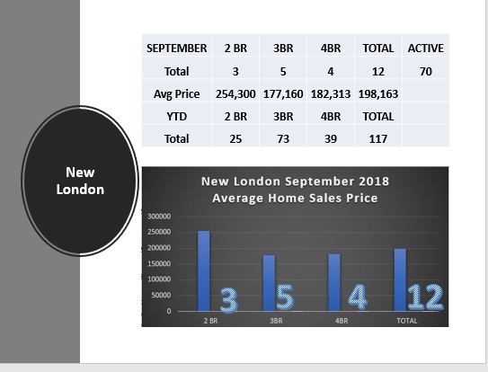 New London Real Estate Market report from New London Realtor Bridget Morrissey