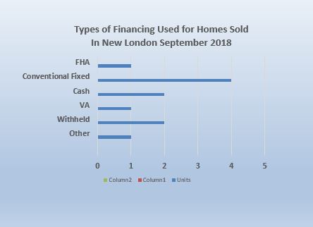New_London_09-2018_Types_Of_Financing_Bridget_Morrissey_New_London_Realtor
