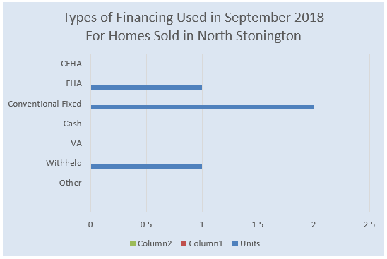 Financing use in homes sold in North Stonington from North Stonington Realtor Bridget Morrissey