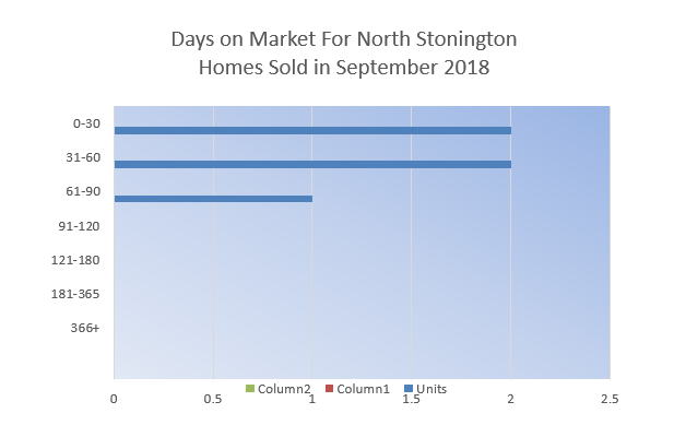 Days on MArket of Homes sold in North Stonington in September 2018 from North Stonington Realtor Bridget Morrissey