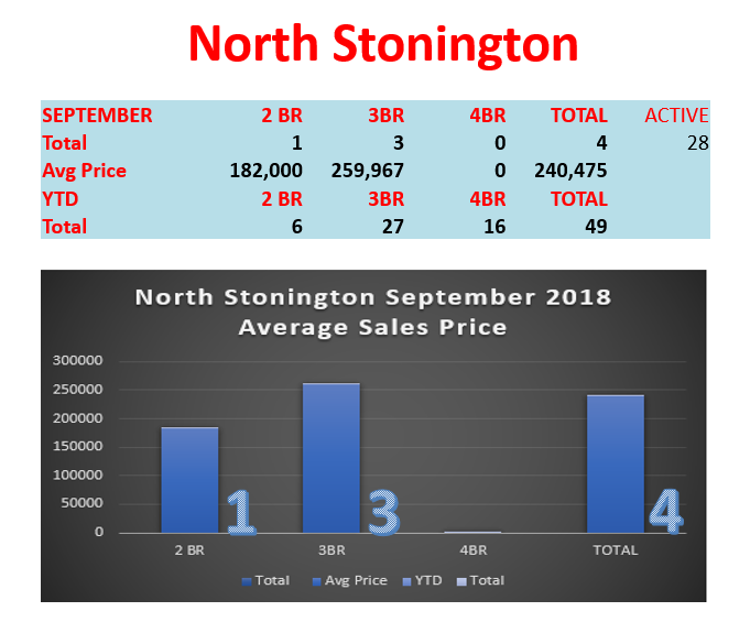 North Stonington Real Estate Market Report by North Stonington Realtor Bridget Morrissey