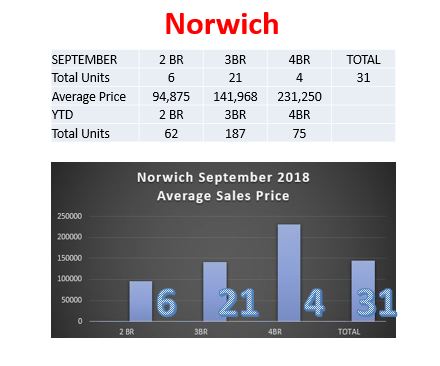Norwich Real Estate Market Report by Norwich Realtor Bridget Morrissey