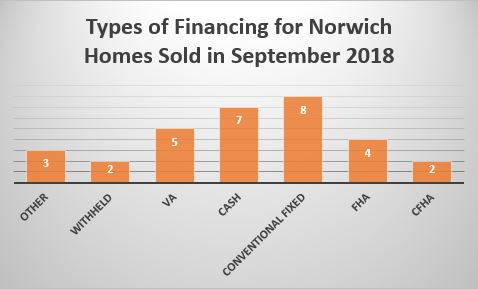 Types of financing used by Nowrich homes sold in September 2018 from Norwich Realtor Bridget Morrissey