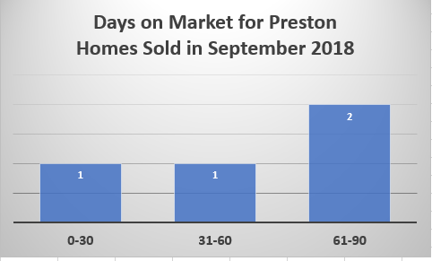 Days on market for Preson Homes sold in September 2018 report by Preston Realtor Bridget Morrissey