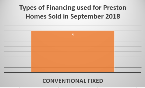 Types of financing used in homes sold in Preston September 2018 from Preston Realtor Bridget Morrissey