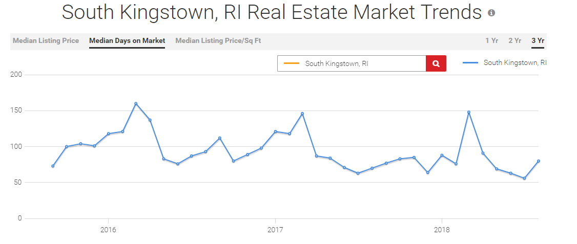 South Kingstown Real Estate Average Days on Market Report by South Kingstown Realtor Bridget Morrissey