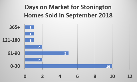 Days on Market of Stonington homes sold in September 2018 from Stonington Realtor Bridget Morrissey