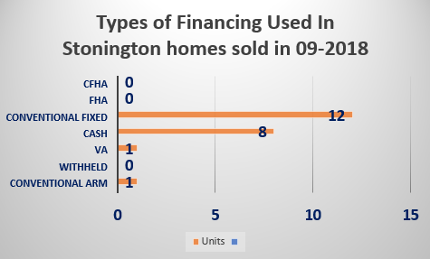 Types of financing used in Stonington homes sold in September 2018 report from Stonington Realtor Bridget Morrissey