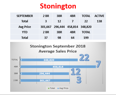Stonington Real Estate Market Report October 2018 from Stonington Realtor Bridget Morrissey