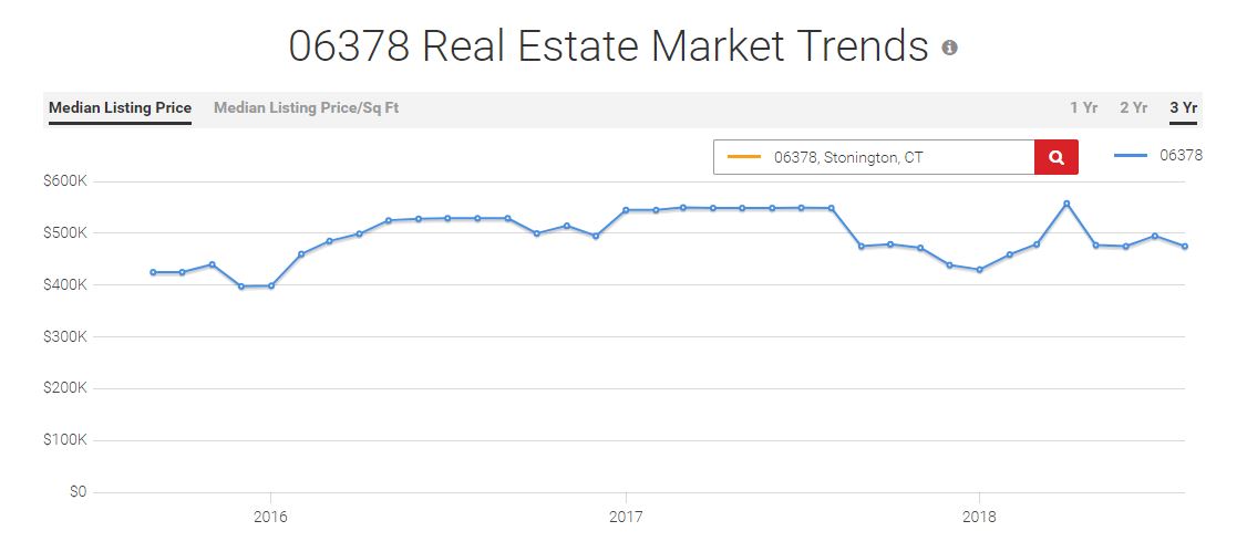 Stonington homes sold in September 2018 Median List Price