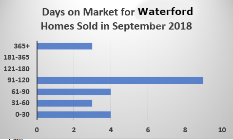 Waterford Real Estate October 2018 by Waterford Realtor Bridget Morrissey
