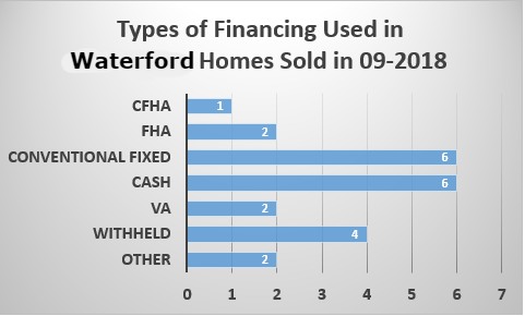 Types of financing used in Waterford homes sold in September 2018 by Waterford Realtor Bridget Morrissey