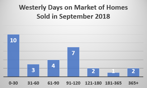Westerly Real Estate Days on Market from Westerly Realtor Bridget Morrissey